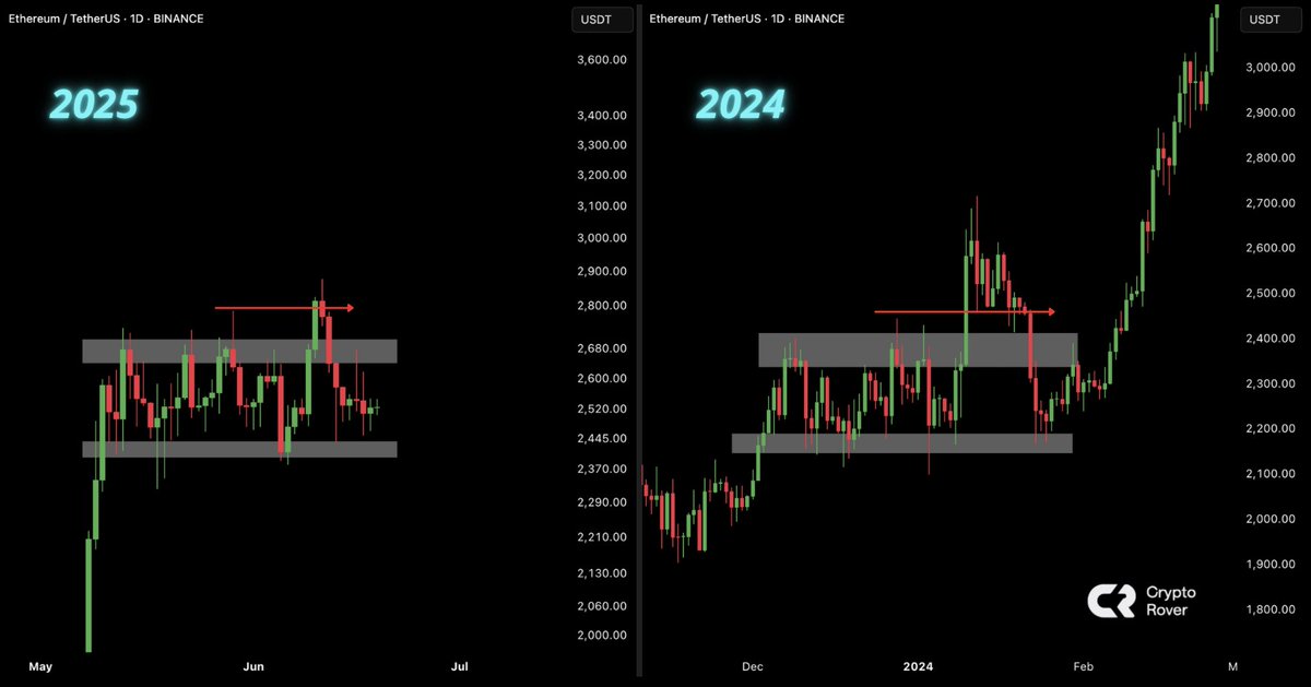 cryptorover's tweet image. $ETH history is repeating! 🔥