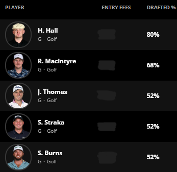 Most used players in my lineups for the Travelers