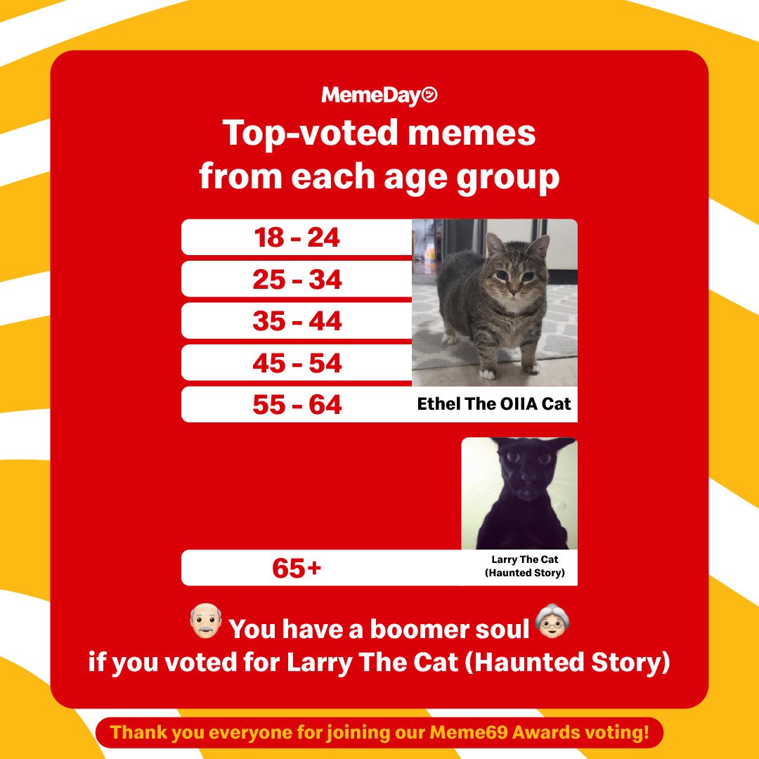 Memeland's tweet image. 🎉 Meme of the Year Results Are In!
Big thanks to everyone who voted in this year's Meme of the Year — we couldn’t have done it without your clicks, your laughs, and your excellent taste in internet culture. 🙌
Also, huge thanks to our judges: Ray Chan @9gagceo -- CEO of 9GAG,…