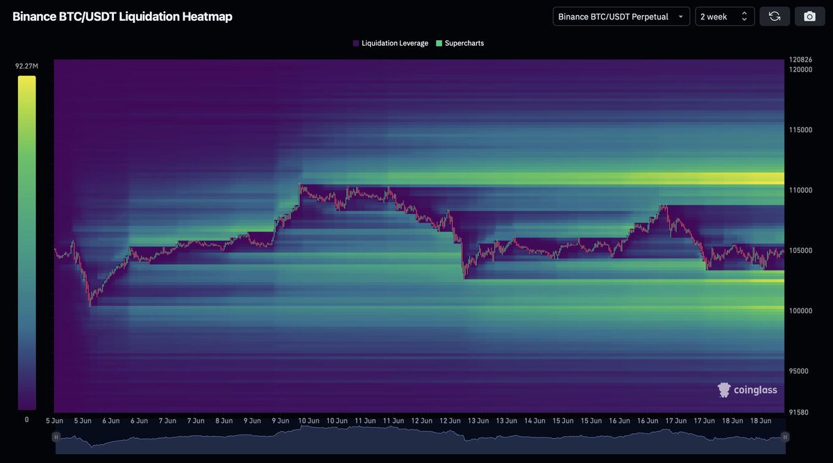 Once Bitcoin grabs the topside liquidity. 

$120,000 will follow soon!