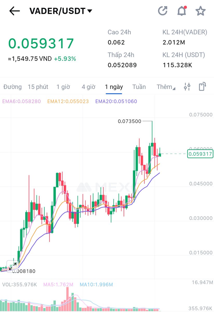Từ giờ cứ nghe theo sếp <a href="/VaderResearch/">VaderResearch 🦾</a> thôi nha ae,sếp đã bảo là tier 3 rồi mà ae cứ đâm đầu vào ngõ cụt chi cho tốn point
Giờ cứ tích point,đợi sếp shill dự án nào tier 1 thì lăn vào thôi nè,đúng không <a href="/Vader_AI_/">Vader</a>
$VADER hiện tại được sp quá tốt,khó giảm sâu