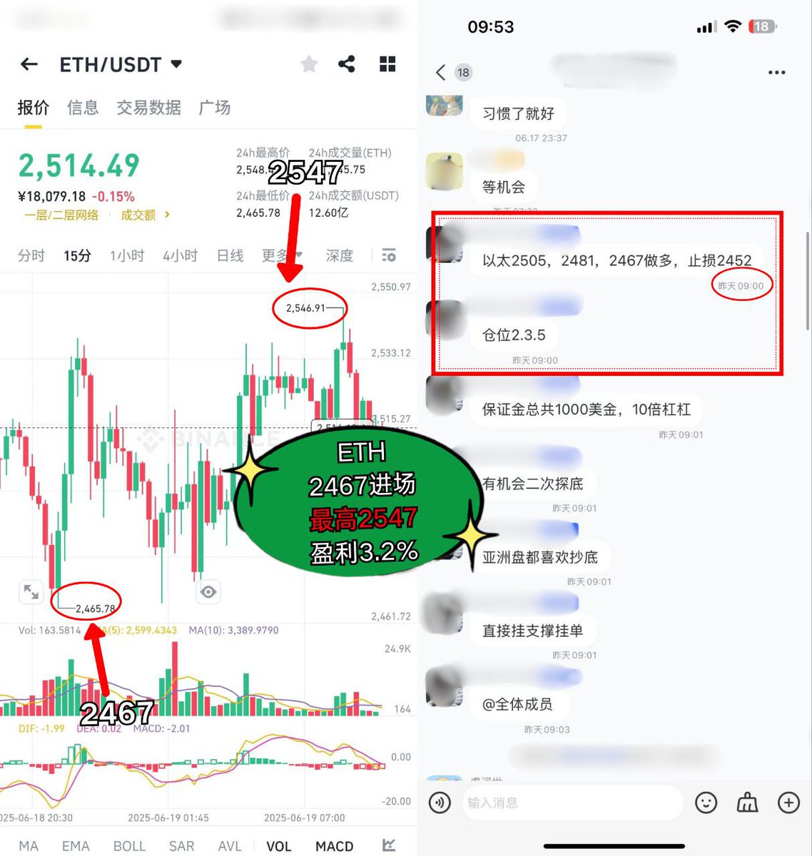 chenfeng268268's tweet photo. 6/19合约单

ETH   2467进场         最高2547          盈利3.2%
SUI    2.786进场        最高2.866         盈利2.8%
BTC    10500进场      最低103426      盈利2%

欢迎加入我们的社区，与专业投资者和分析师一起，实时追踪市场动态，分享最新交易策略和财富增长机会，共同迎接加密市场的繁荣盛宴！