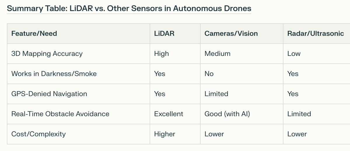 $MVIS For cutting-edge #autonomous #drones operating in complex, dynamic, or GPS-denied environments, #LiDAR is not just beneficial—it is rapidly becoming essential for robust sensing and perception. While not strictly required for all drones, LiDAR's capabilities are unmatched