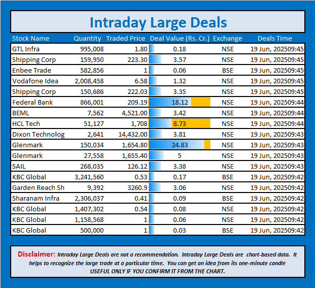 jschanan's tweet photo. Intraday Large Deals
#Block #blockdeal #intraday #bigblock #LargeDeal #GTLInfra #ShippingCorp #EnbeeTrade #VodafoneIdea #SCI #FederalBank #BEML #HCLTech #DixonTechnologies #Glenmark #SAIL #KBCGlobal #GRSE #SharanamInfra https://t.co/IoqlqGkTQE