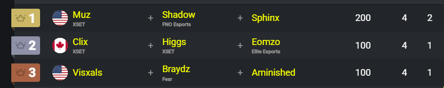 🔴FINALIZA la Performance Evaluation de Fortnite, asi quedo la tabala de Posciciones de los equipos que lograron obtener VICTORIA MAGISTRAL y se llevaron $ 1,200 x Win.