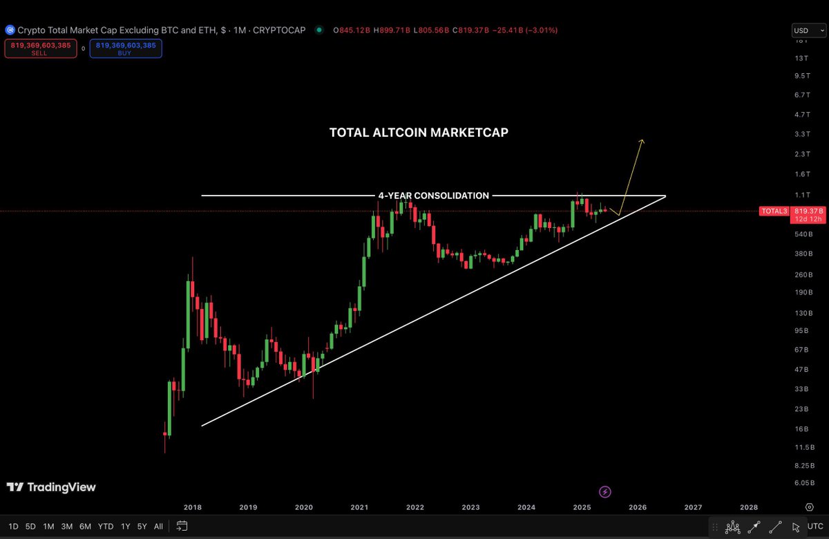 AshCrypto's tweet photo. THE TOTAL ALTCOIN MARKET CAP HAS BEEN CONSOLIDATING FOR 4 YEARS WITHIN A BULLISH ASCENDING TRIANGLE

IS THIS THE FINAL SHAKEOUT BEFORE A MASSIVE ALTCOIN BREAKOUT? https://t.co/T1WUoygrUZ
