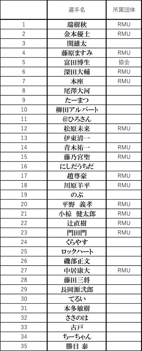 第1回RMYouth杯まであと２日！！

現在35名の方にエントリーいただいております。残りあと5名までご参加いただけます。枠がありましたら当日受付も行いますのでぜひ！！

RMU新旧新人王対決も！？

第5期新人王藤原ますみ選手<a href="/sumi09151127/">藤原ますみ　RMU</a>
第6期新人王中居康大選手<a href="/nakai_rmu/">中居康大RMU</a> 

#RMYouth
#RMYouth杯