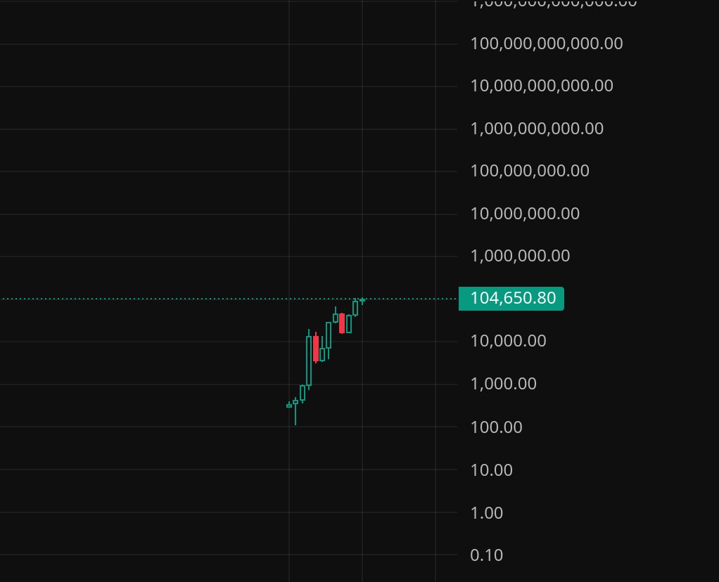Zoom out. #bitcoin