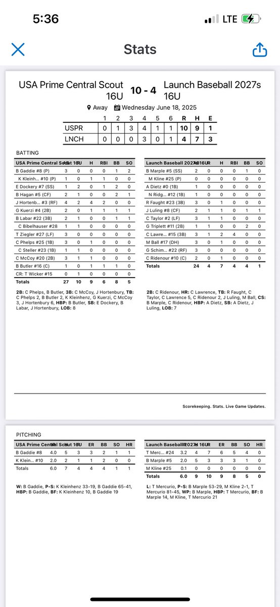 USA Prime Central Scout 2027 (16u) (@usaprimescout27) on Twitter photo Moved to 3-0 in the <a href="/Bullpenevents/">Bullpen Tournaments</a> MPL (Midwest Prospect League). Another great team effort with lots of contributors. #primedudes
<a href="/JHortenbury/">Jaylan Hortenbury</a> staying scorching ๐งจ๐ฅ
4-4, 3B, 2RBI.
<a href="/USAPRIMEKY/">USA Prime Central</a> <a href="/PrepbaseballKY/">Prep Baseball Kentucky</a>
<a href="/jacksonwhite_17/">Jackson White</a> Moved to 3-0 in the <a href="/Bullpenevents/">Bullpen Tournaments</a> MPL (Midwest Prospect League). Another great team effort with lots of contributors. #primedudes
<a href="/JHortenbury/">Jaylan Hortenbury</a> staying scorching ๐งจ๐ฅ
4-4, 3B, 2RBI.
<a href="/USAPRIMEKY/">USA Prime Central</a> <a href="/PrepbaseballKY/">Prep Baseball Kentucky</a>
<a href="/jacksonwhite_17/">Jackson White</a>