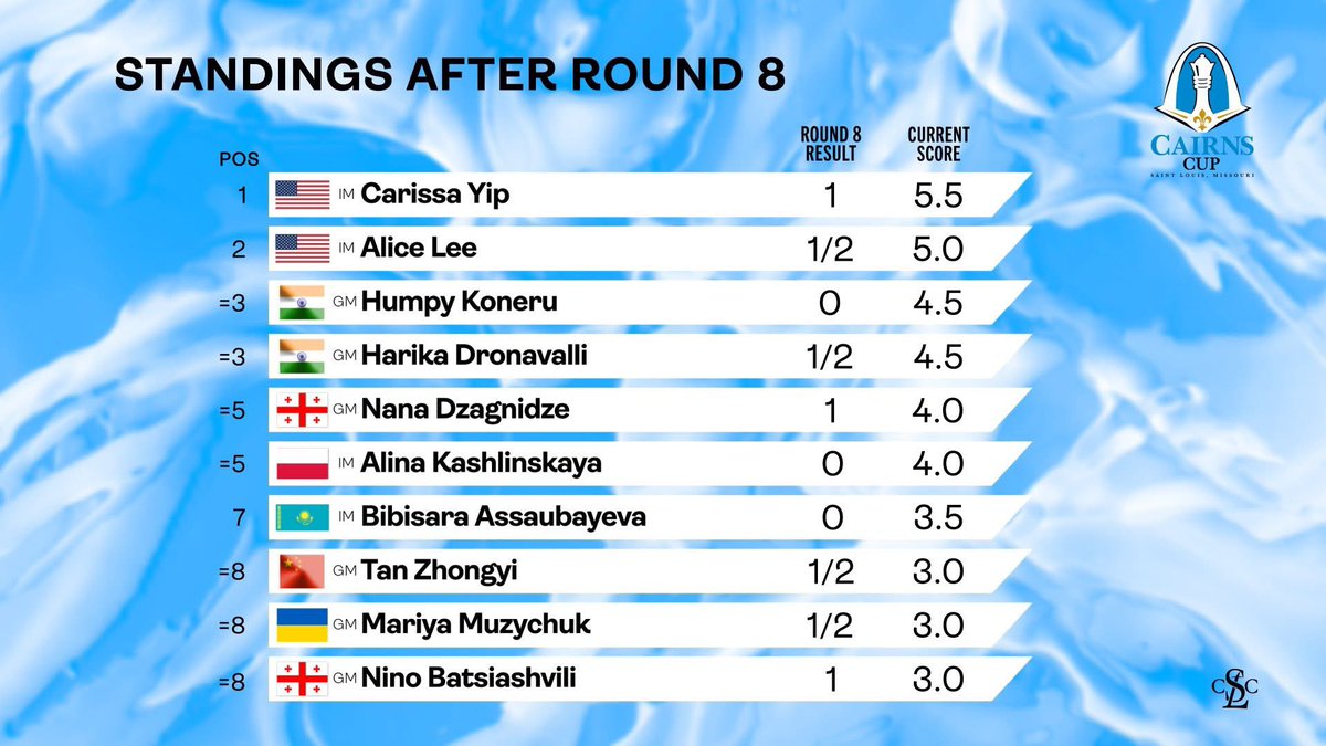 ChessMike's tweet image. A ChessKid vs a former ChessKid in the final round for all the glory? Yes please!
#CairnsCup