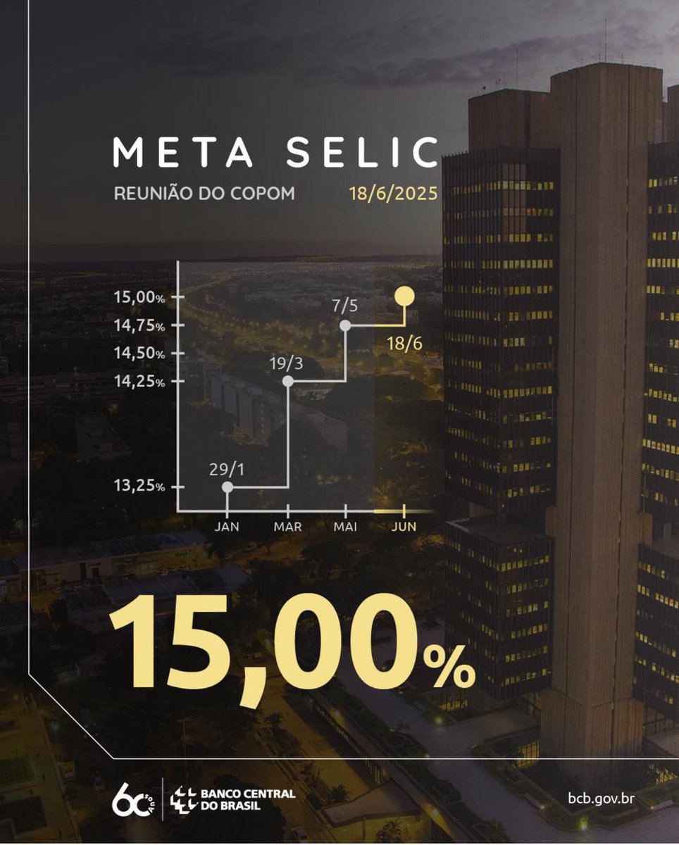 Taxa Selic para 15% ao ano. 

Um movimento político de silêncio, se difere da gestão anterior, onde qualquer mudança criava uma crise ideológica, inexistente nessa gestão. 

A narrativa está controlada, com o dólar artificialmente sob controle.

Bitcoin está barato!