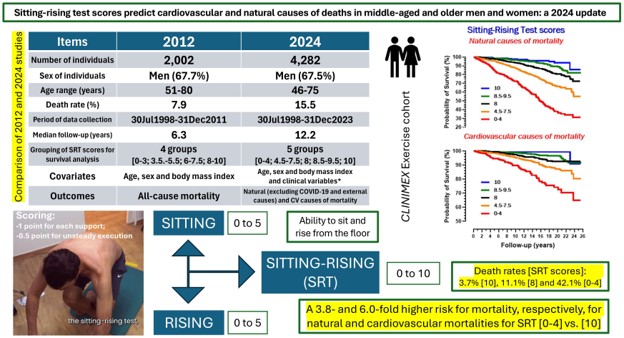 The ability to sit and rise from the floor (without using the hands) strongly predicts the risk of dying from natural and cardiovascular causes.

In this study of 4,282 adults aged 46–75, those with the lowest scores were up to 6 times more likely to die over the next 12 years.