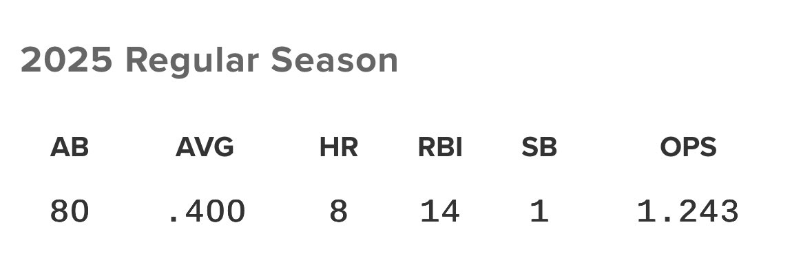Ronald Acuña Jr.’s stats since coming back from the torn ACL he sustained on May 26th of last year!