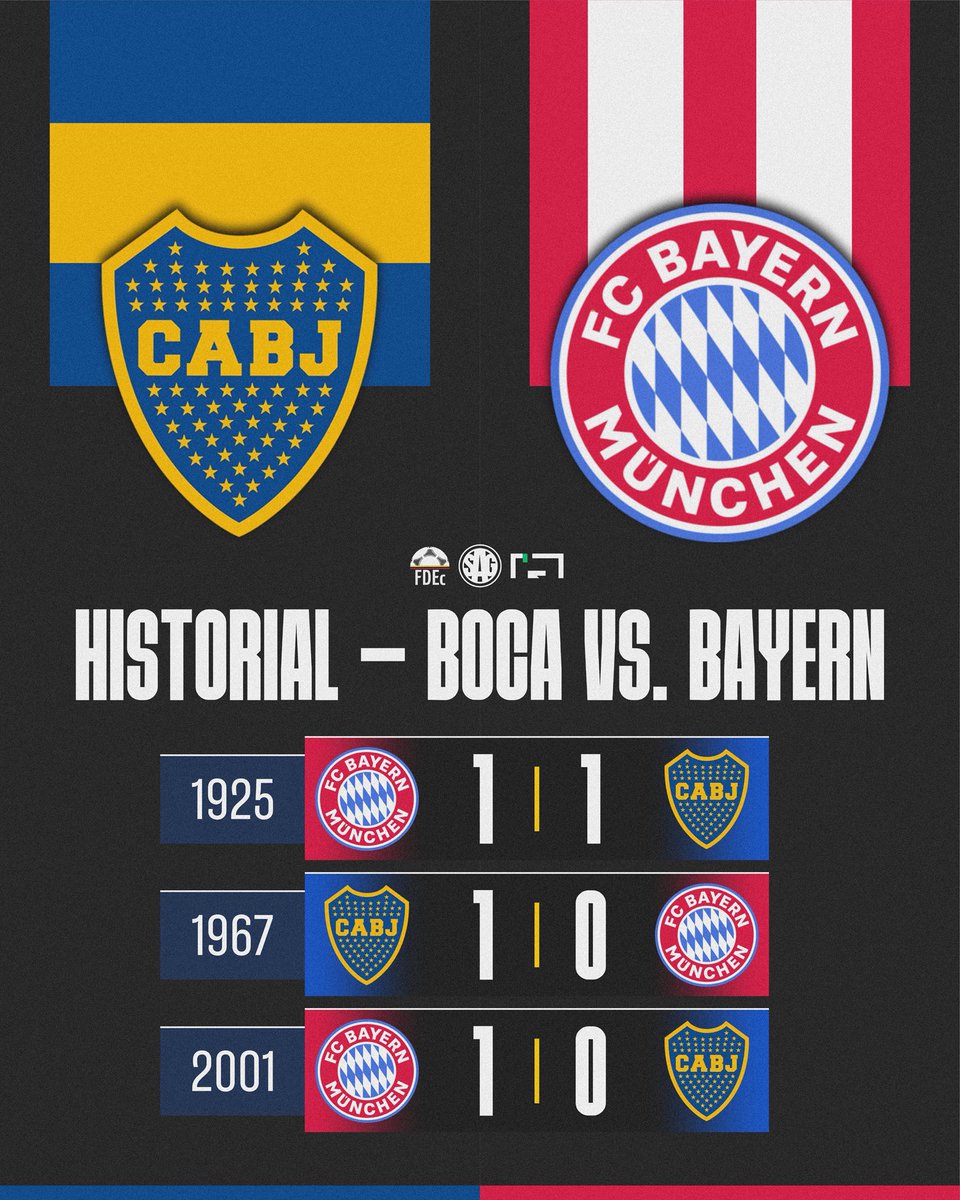 Historial de partidos entre 🇦🇷 Boca Juniors y 🇩🇪 Bayern Múnich

⭐️🌎 En 2001, el elenco alemán le ganó la final por la Copa Intercontinental.

🔜 Se verán las caras 24 años después.