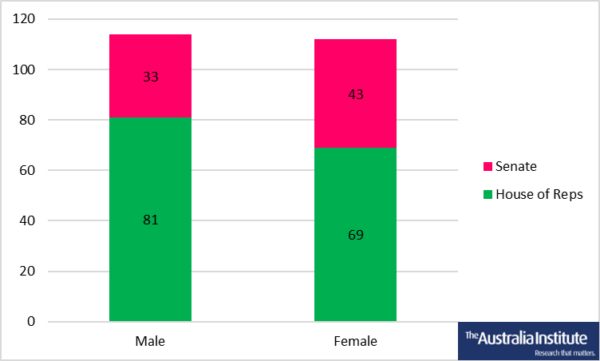 Bill Browne (@browne90) on Twitter photo The new Parliament will be almost 50-50 men and women - but there is a big difference across parties.
New <a href="/TheAusInstitute/">Australia Institute</a> analysis with my colleague Skye Predavec. The new Parliament will be almost 50-50 men and women - but there is a big difference across parties.
New <a href="/TheAusInstitute/">Australia Institute</a> analysis with my colleague Skye Predavec.