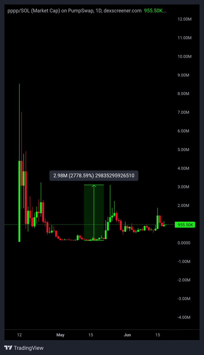 $PPPP

Still alive. Still relevant.

CmXr8rZyqxbFKv44kk1u8ixQM9mZnUf625k56p27pump

<a href="/PeePeePooPooSol/">Pee Pee Poo Poo | Fan Page</a>