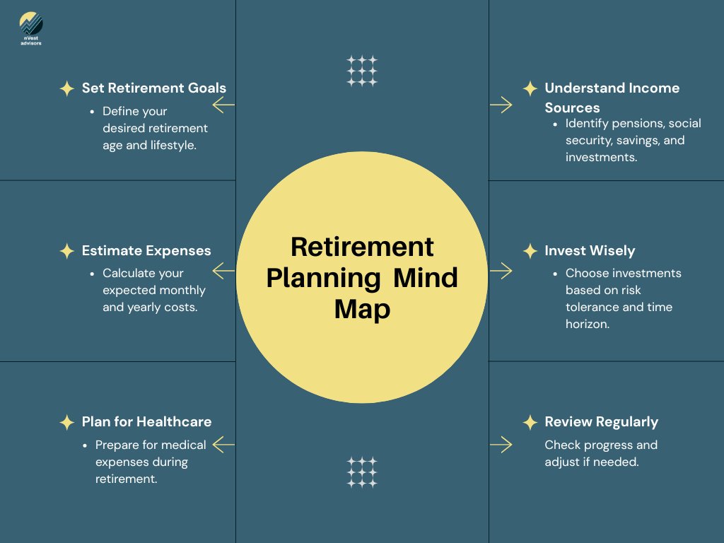 JToddTorg's tweet photo. Not sure where to start with retirement planning? You’re not alone. This mind map breaks it down simply. You don’t have to figure it all out today—but starting now makes a big difference later. We help people like you plan every step of the way. https://t.co/4QeQEmwVzb