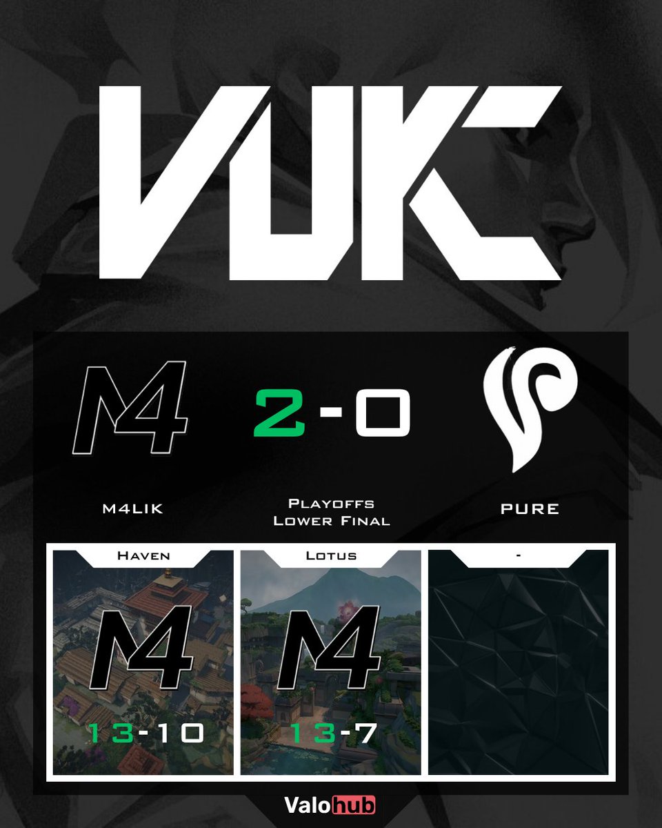 🔥 <a href="/M4LIK_val/">M4LIK</a> dominate the Playoffs Lower Final!
<a href="/PURE_EsportsHQ/">PURE Esports</a> sent packing with a clean 13-10, 13-7 👋
Clutch plays from #Nino <a href="/narkypoo/">narkypoo</a> <a href="/kingHaSx/">Henry 👑</a> <a href="/robzvlr/">ROBZ</a> <a href="/AmcarMain/">Amcar</a> 💪
Props to <a href="/xrayVLR/">dan</a> &amp; <a href="/Hukovlr/">Huko</a> for the fight 🫡
#Valorant 💣