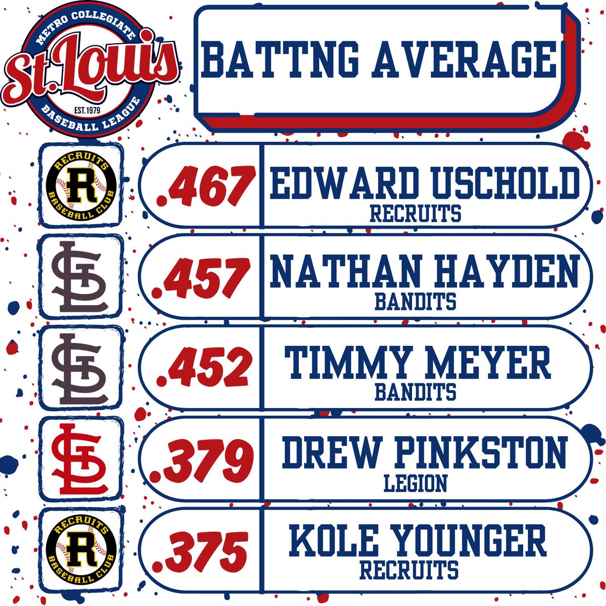 stlcollegebb's tweet image. Updated Metro Batting Leaders⚾️💥💨