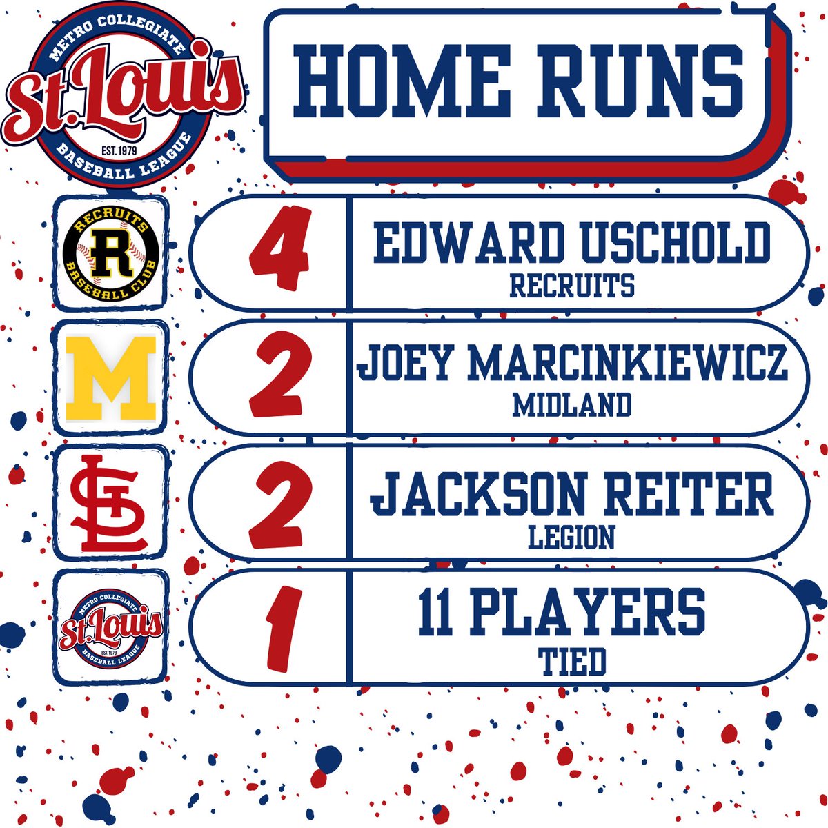stlcollegebb's tweet image. Updated Metro Batting Leaders⚾️💥💨