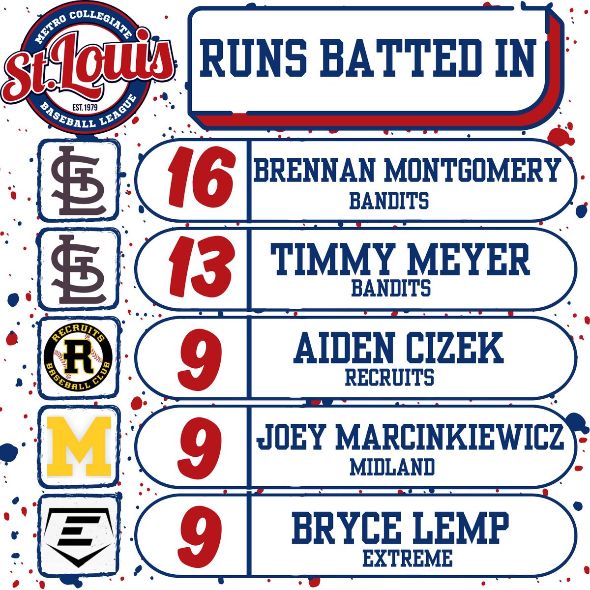 stlcollegebb's tweet image. Updated Metro Batting Leaders⚾️💥💨