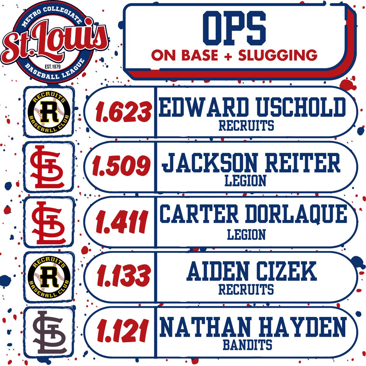 stlcollegebb's tweet image. Updated Metro Batting Leaders⚾️💥💨