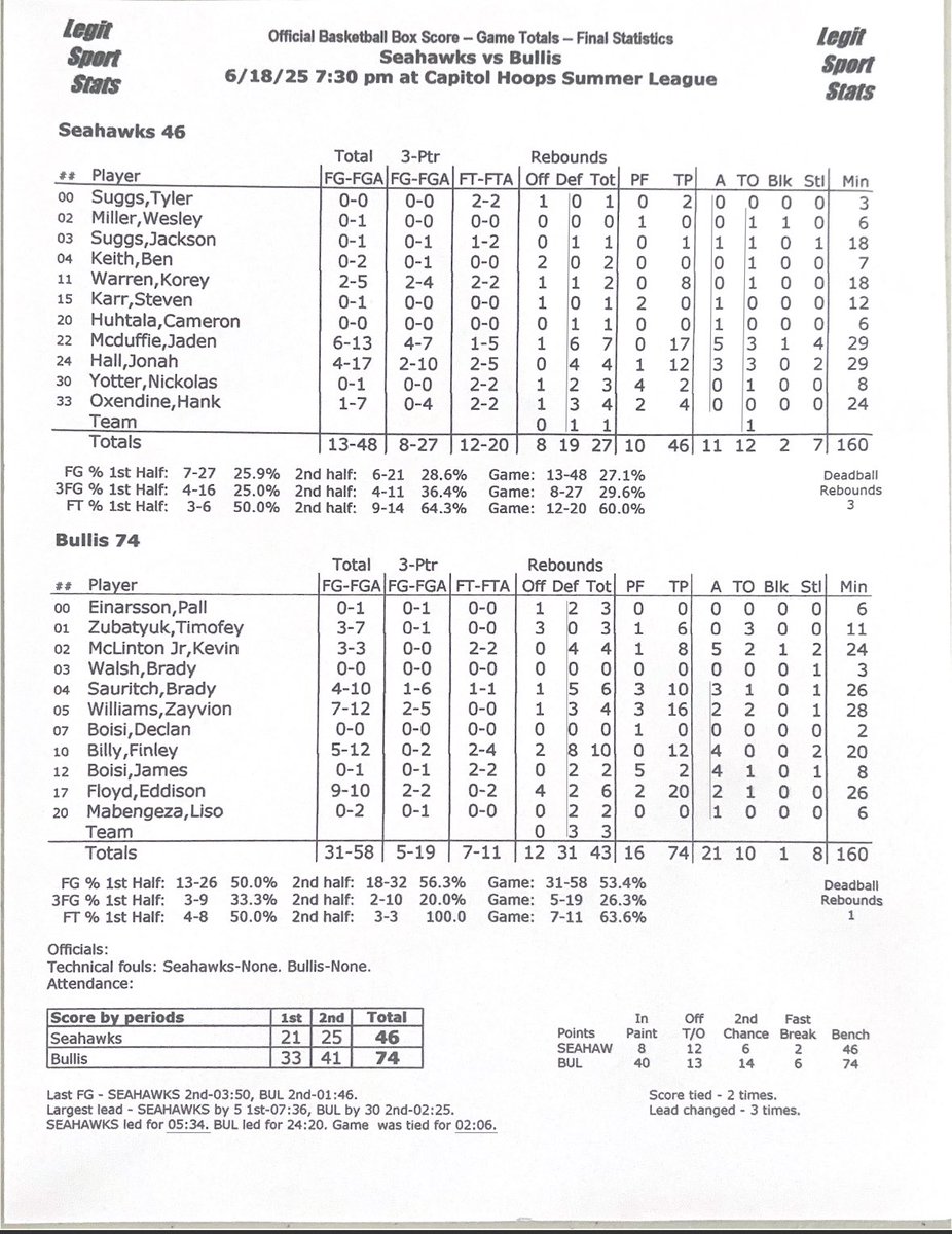 <a href="/southriverhoops/">WeRSR Basketball</a> <a href="/ZayvionWil74484/">Zayvion Williams</a> <a href="/BullisAthletics/">Bullis Athletics</a> Final Stats: