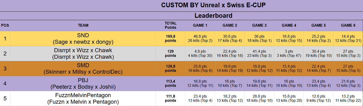 $750 <a href="/ML_UnReaL/">ML UnReaL</a> EU WSOW Scrim #CHAMPS w/ <a href="/TBE_Newbzz/">VP Newbz</a> &amp; <a href="/aqSage/">VP Sage</a> 🐻‍❄️