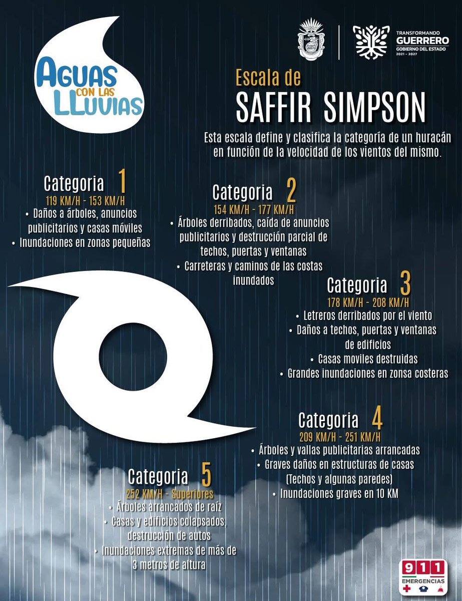 ¿Sabes cómo se clasifican los huracanes? Conoce las 5 categorías de la escala Saffir-Simpson y mantente alerta durante la temporada de lluvias.