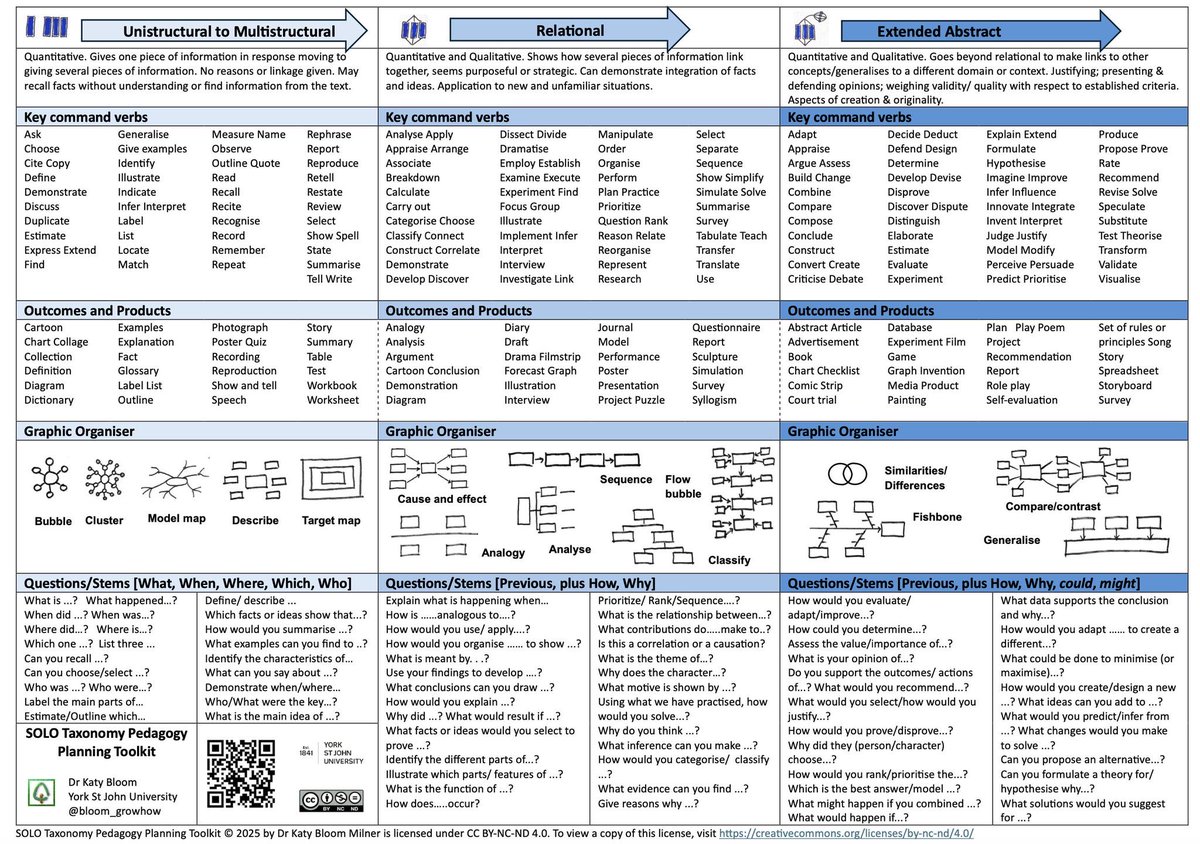 Pam Hook (@arti_choke) on Twitter photo Love this SOLO Taxonomy Pedagogy Planning Toolkit designed by Dr Katy Bloom - York - St John University #solotaxonomy <a href="/bloom_growhow/">Katy Bloom</a> š Love this SOLO Taxonomy Pedagogy Planning Toolkit designed by Dr Katy Bloom - York - St John University #solotaxonomy <a href="/bloom_growhow/">Katy Bloom</a> š