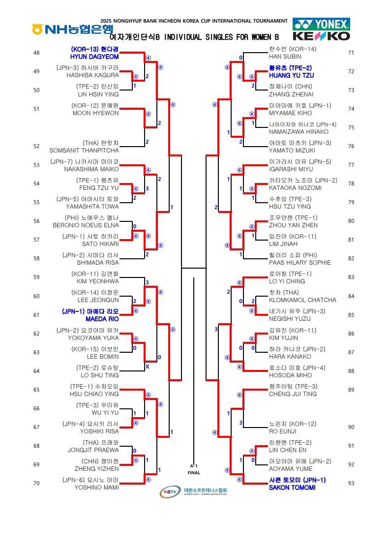 【🌏国際大会情報🇯🇵】#ソフトテニス
#仁川コリアカップ 🇰🇷
／
📣昨日の結果シングルス結果です！
男子ベスト8進出
上松、内田、内本、上岡
女子ベスト8進出
浪岡、天間、前田、左近
本日準々、準決、終了後ダブルスに移ります！
by川上M
＼