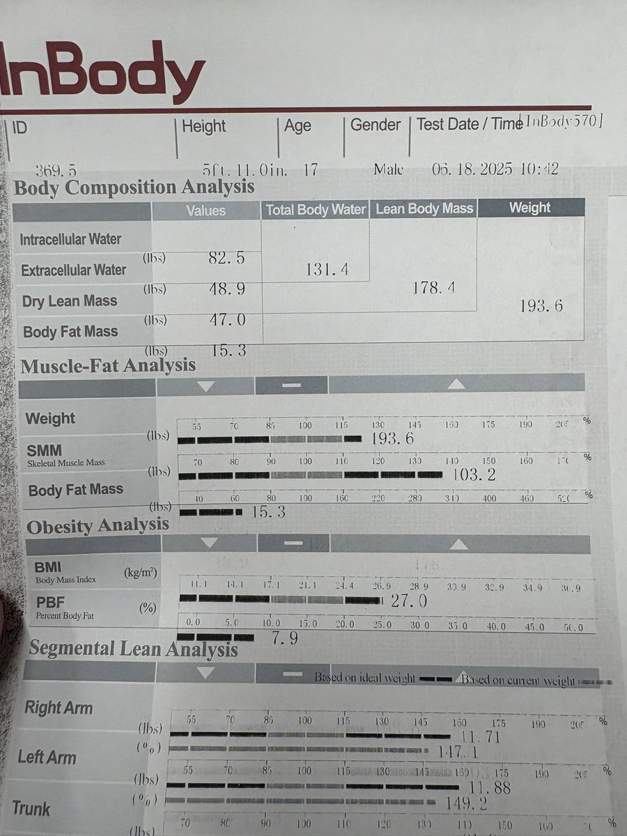 ClayDauby's tweet image. After a good workout with @Dauby14 , my dad, I weighed in at 193.6 lbs and had 7.9% body fat according to a in-body machine test.
@Coach_H_HHS @HHS_Raider_FB @HarrisonWeight1