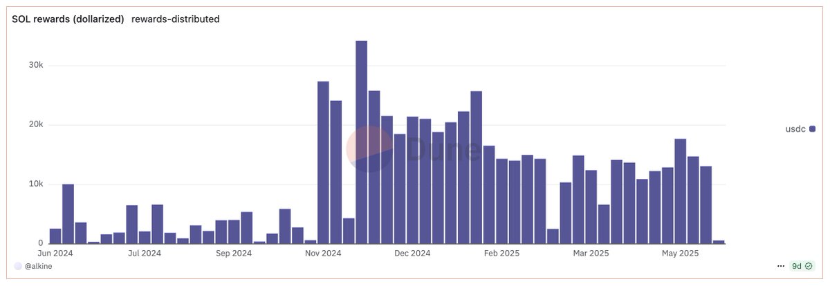 Can we take a moment and appreciate that <a href="/FamousFoxFed/">Famous Fox Federation 🦊🟠</a> still has steady and diversified revenue and distributes rewards to holders after nearly four years in game. Bull or bear market. Even with NFTs in the gutter. 

I have a spent a lot of energy focusing on stables and DeFi
