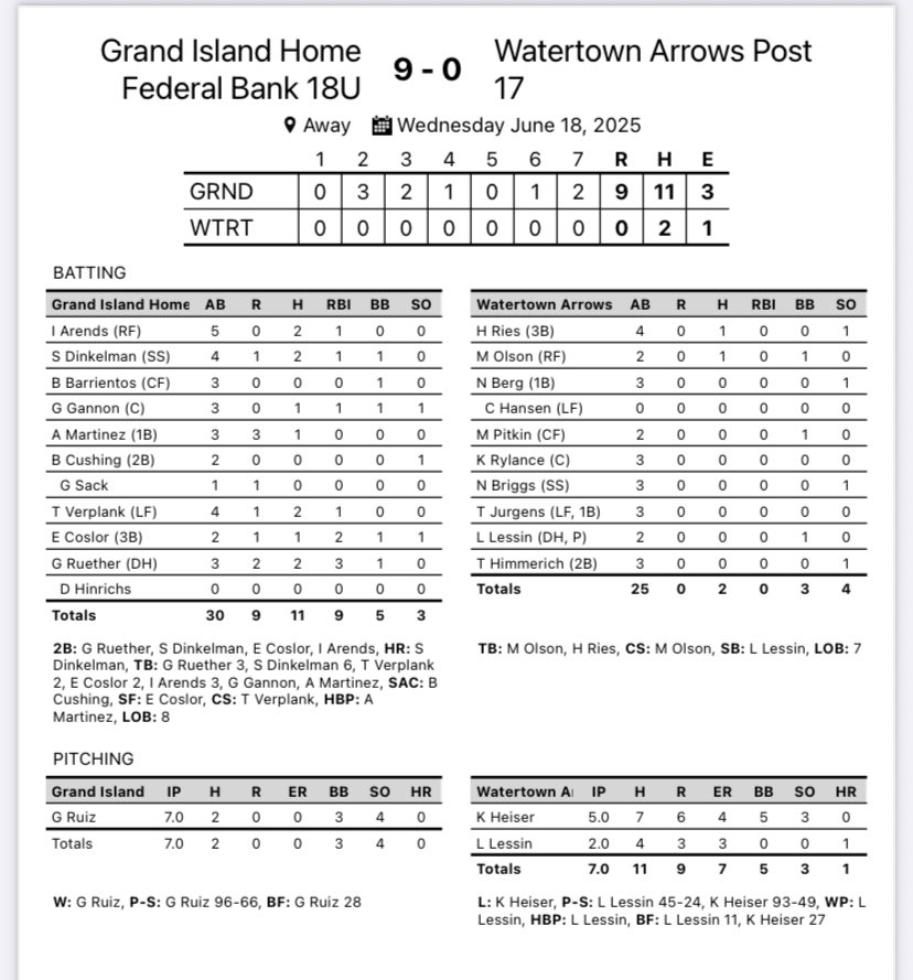 GI Legion Baseball (@legiongi) on Twitter photo Final: Feds 9 Watertown Arrows SD 0
WP: <a href="/Gabriel151516/">Gabriel Ruiz</a> CG 7.0 IP 0R 4Kโs
<a href="/samdinkelman19/">Sam Dinkelman</a> 2H 2B HR ๐ฃ
<a href="/IanArends_2/">Ian Arends</a> 2H 2B RBI
<a href="/verplank_9/">Trenton Evans Verplank 9</a> 2H RBI R
<a href="/GavinRuether/">Gavin Ruether</a> 2H 2B 3RBIโs 2R
<a href="/GageGannon1/">Gage Gannon</a> 1H, RBI BB
<a href="/ecoslor8/">Ethan Coslor</a> 1H 2B 2RBI R
<a href="/AldoMart07/">Aldo Martinez</a> 1H 3R Final: Feds 9 Watertown Arrows SD 0
WP: <a href="/Gabriel151516/">Gabriel Ruiz</a> CG 7.0 IP 0R 4Kโs
<a href="/samdinkelman19/">Sam Dinkelman</a> 2H 2B HR ๐ฃ
<a href="/IanArends_2/">Ian Arends</a> 2H 2B RBI
<a href="/verplank_9/">Trenton Evans Verplank 9</a> 2H RBI R
<a href="/GavinRuether/">Gavin Ruether</a> 2H 2B 3RBIโs 2R
<a href="/GageGannon1/">Gage Gannon</a> 1H, RBI BB
<a href="/ecoslor8/">Ethan Coslor</a> 1H 2B 2RBI R
<a href="/AldoMart07/">Aldo Martinez</a> 1H 3R