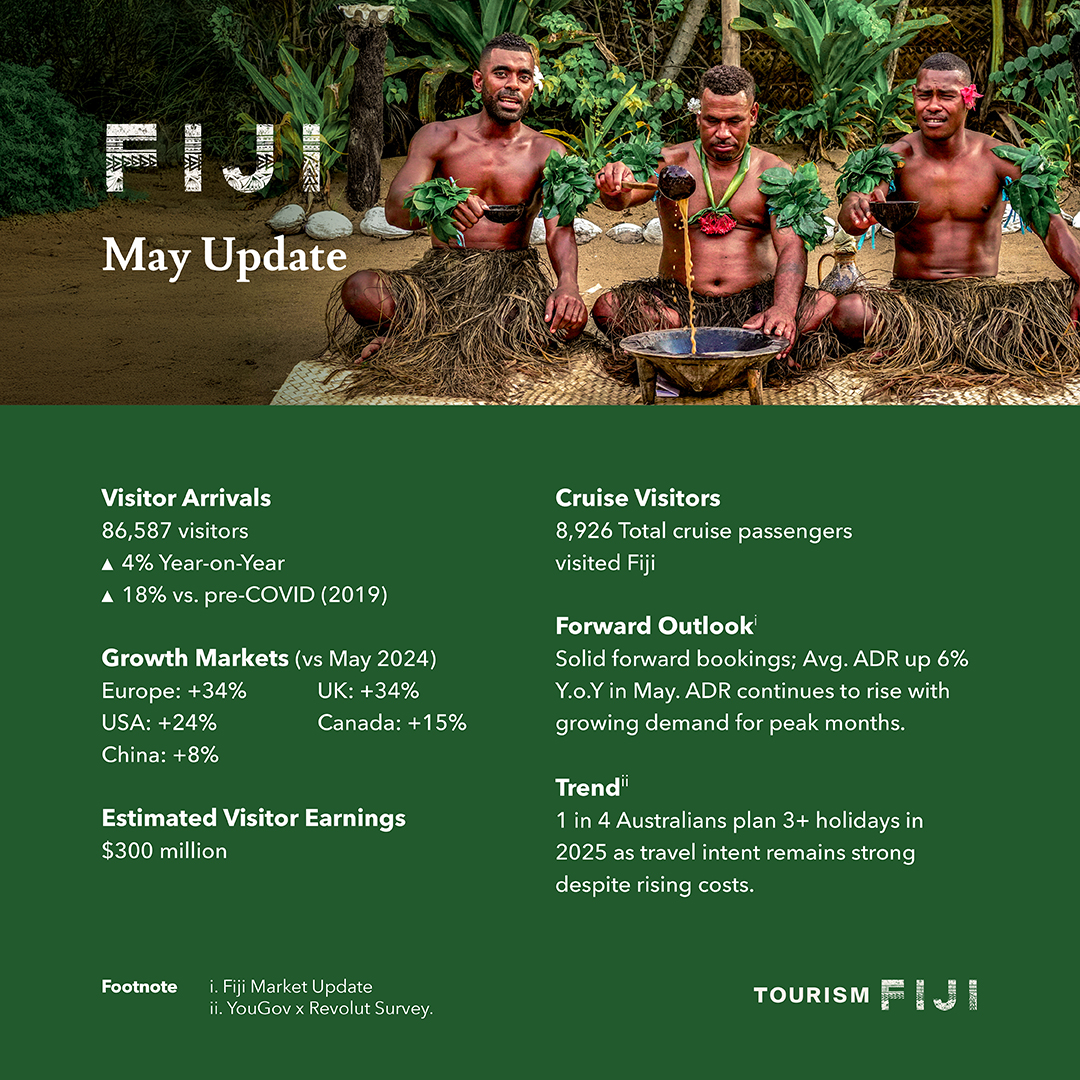 Fiji welcomed 86,587 visitors in May — 104% of 2024 and 115% of 2023 levels.

80% came for holidays, with rising demand for authentic, experience-led travel.

Top markets: 🇦🇺 45%, 🇳🇿 23%, 🇺🇸 13%.
brnw.ch/21wTvX4