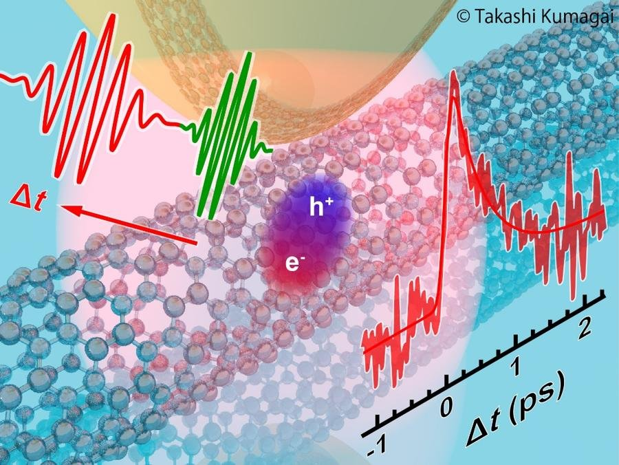 【プレスリリース｜Science Advances】
カーボンナノチューブと光の局所的な相互作用を可視化
－精密ナノ赤外顕微分光で見る励起子の超高速ダイナミクス－
（熊谷崇グループら）

詳細はこちら↓ 
ims.ac.jp/news/2025/06/0…