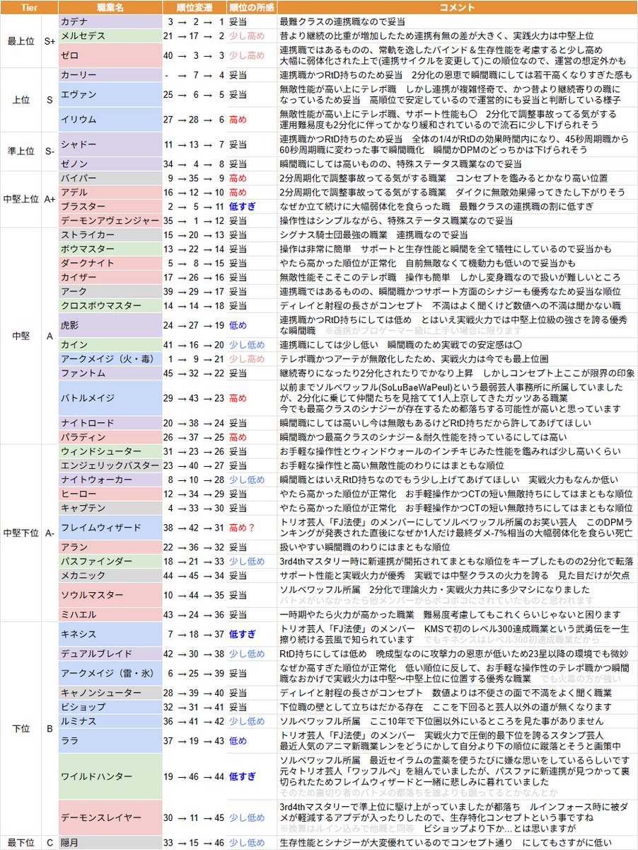 本家のDPMランキングだけどこの職業評価読んでて面白い😂

melchocky.blog.fc2.com/blog-entry-530…