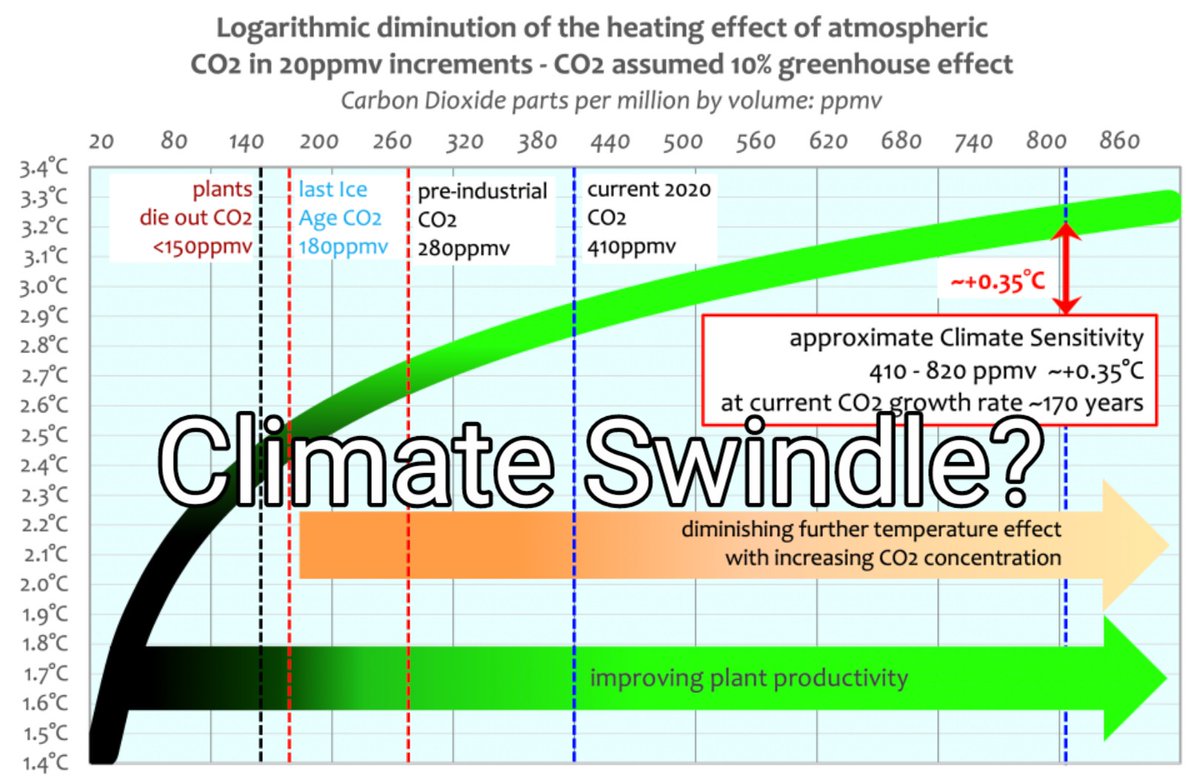 Even if CO₂ levels doubled from 410ppm to 820ppm it would most likely raise temperatures by only 0.35°C. Such an increase is so marginal it would be undetectable &amp; would take 170 years at current emissions - because CO₂'s warming capability is already at saturation point.