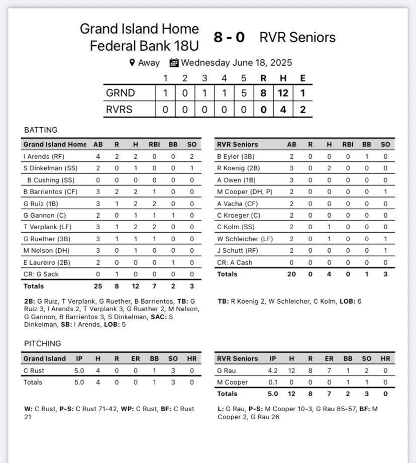 GI Legion Baseball (@legiongi) on Twitter photo Final: Feds 8 Fremont 0
WP: <a href="/carson_rus84332/">Carson Rust</a> 5.0 IP 0R 3Kโs
<a href="/BroxtonB_23/">Broxton Barrientos</a> 2H 2B RBI 2R
<a href="/IanArends_2/">Ian Arends</a> 2H 2R SB
<a href="/Gabriel151516/">Gabriel Ruiz</a> 2H 2B 2RBIโs R
<a href="/verplank_9/">Trenton Evans Verplank 9</a> 2H 2B 2RBIโs R
<a href="/samdinkelman19/">Sam Dinkelman</a> 1H
<a href="/GageGannon1/">Gage Gannon</a> 1H RBI BB
<a href="/GavinRuether/">Gavin Ruether</a> 1H 2B RBI R
Feds will play at 9:30 AM at Millard North HS Final: Feds 8 Fremont 0
WP: <a href="/carson_rus84332/">Carson Rust</a> 5.0 IP 0R 3Kโs
<a href="/BroxtonB_23/">Broxton Barrientos</a> 2H 2B RBI 2R
<a href="/IanArends_2/">Ian Arends</a> 2H 2R SB
<a href="/Gabriel151516/">Gabriel Ruiz</a> 2H 2B 2RBIโs R
<a href="/verplank_9/">Trenton Evans Verplank 9</a> 2H 2B 2RBIโs R
<a href="/samdinkelman19/">Sam Dinkelman</a> 1H
<a href="/GageGannon1/">Gage Gannon</a> 1H RBI BB
<a href="/GavinRuether/">Gavin Ruether</a> 1H 2B RBI R
Feds will play at 9:30 AM at Millard North HS