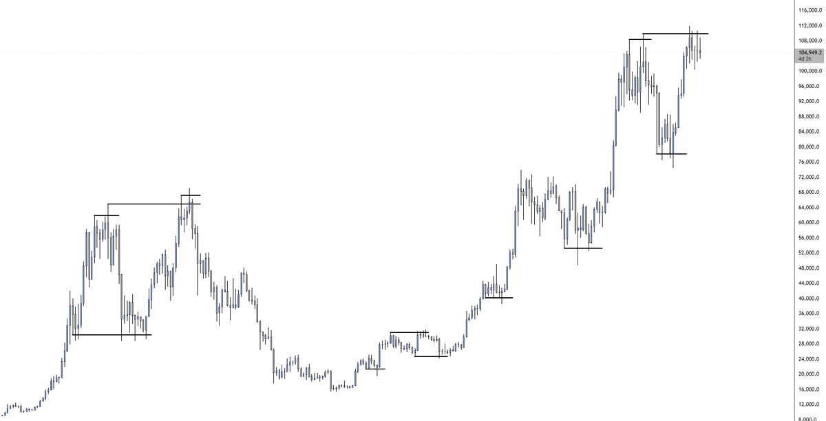 nosanityxbt's tweet photo. [Disclaimer: Post not with purpose of calling the top or such stuff, but with purpose to remind that we are not early at all, in fact, in some way, we are pretty damn late. Can we go higher? Sure. Can we giga top now/in next few months? Absolutely.]

Zooming out often being interesting and useful. 

2015-17 Bullcycle gave people ±71x upside on BTC from bear lows to bull highs.
2019-21 Bullcycle gave people ±22x upside on BTC from bear lows to bull highs. (71/22=3.22 times less than previous cycle)

2023-25 Bullcycle already gave people ±7.2x upside on BTC from bear lows to current highs. (22/7.2=3.06 times less than previous cycle).

Including in that - we already got multiple multi-billion valuation coins from both memes and AI categories, we got bunch of airdrops, like HL, LZ, ZKS, ARB, etc. So there have definitely been plenty of opportunities to capitalize. There will be more for sure(they always appear).

- - - - - - - - - - - - - - - - - - -
Outside of that some other stats bump of current 2023-25 Bullcycle:

On average as a whole we usually been having sharp green trends for around average 40 days, and chop/flat/down for average 120 days. 
This latest trend since bottom to top was ±43-45 days. Unless we breakout straight from here - imo it's reasonable to be respecting statistics and be patient, as if we get 80-150 days of more chop - 99.8% of coins will be not just sent, but living in a goblin village.
- - - - - - - - - - - - - - - - - - -

Market is beautiful however since there are opportunities waiting to be grabbed every single day for those who find them, no matter if it's a bull or bear market out there.

Managing risks and expectations more and more is an important task to do however, the longer this multi-year show goes. 

Yet I think the most optimal and safe way to approach next months is to be 90% stabled and just play narratives when they appear. Pretty much what I will be doing. 
I think the long-term buys on HTF with actual portfolio size ideally to come on the next like -55-60% dd from BTC ATHs, whenever it comes, not now.