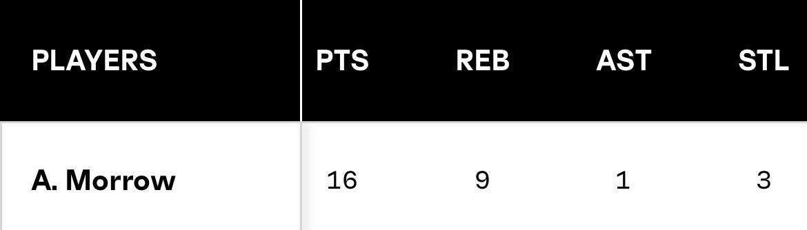 hailey140110's tweet photo. Aneesah Morrow had her first breakout game in the W in Angel Reese's PE’s @reebok https://t.co/7SkFTc1AKh