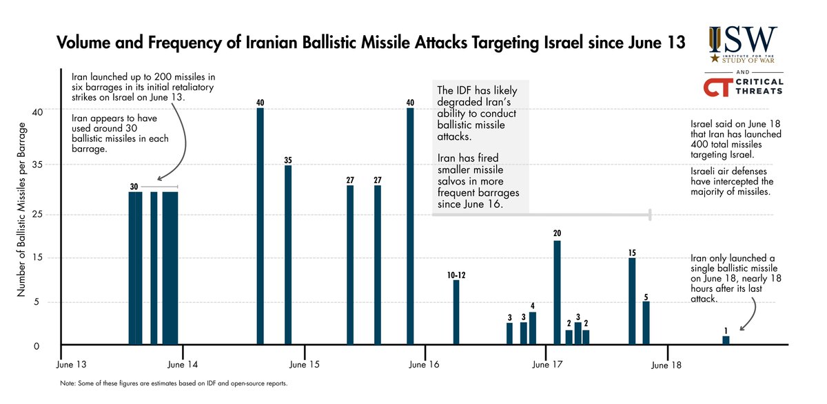 MORE: The IDF assessed that Iran has recently used fewer missiles to attack Israel because it is having difficulty coordinating large attacks on Israel, not because Iran is conserving its remaining ballistic missile stockpile. This assessment highlights how Israeli airstrikes