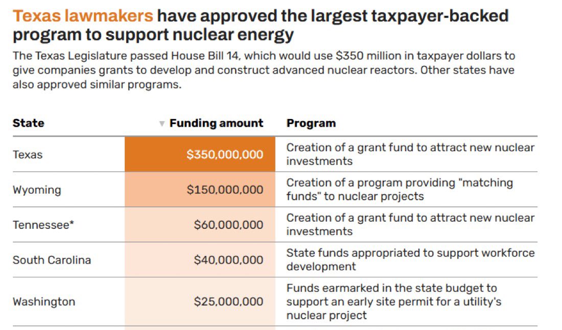 Want to build Nuclear? 
Come build in Texas.

Texas officially has the largest subsidy for Nuclear in the entire country at $350 Million