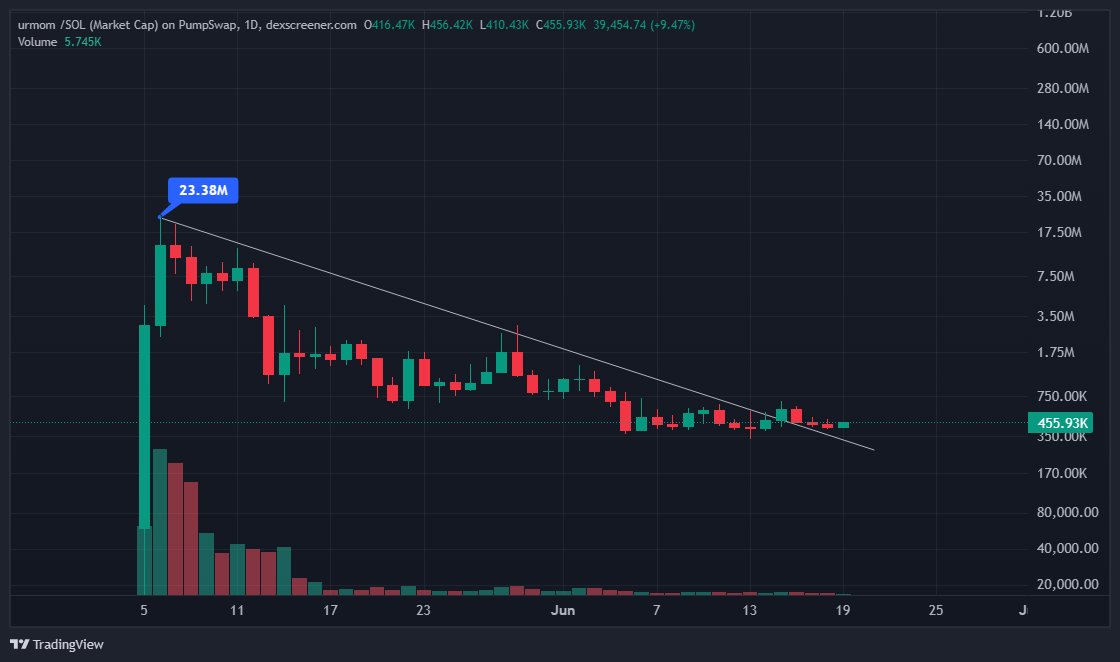 nortchofficial's tweet photo. Are you ready to see $URMOM make a new ATH?🚀
CA : 9j6twpYWrV1ueJok76D9YK8wJTVoG9Zy8spC7wnTpump
$URMOM $FART $CAT $MASK $COG $WIF #Fartcoin #Fartcat #mFart $mFart $MOON #Moonpig #Useless $AURA https://t.co/B1me1eftoW