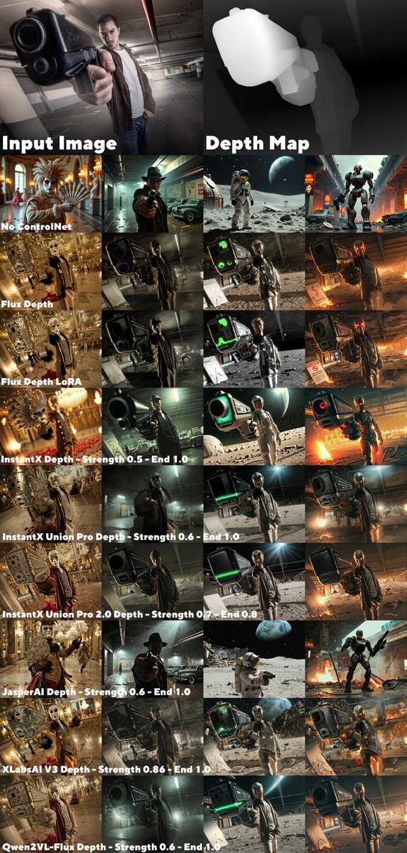 Looks like Qwen2VL-Flux ControNet is actually the best Flux ControlNet for depth. At least in the limited tests I ran. It even surpasses InstantX Union Pro 2.0 Depth.

All tests were done with the same settings and the recommended ControlNet values from the original projects.