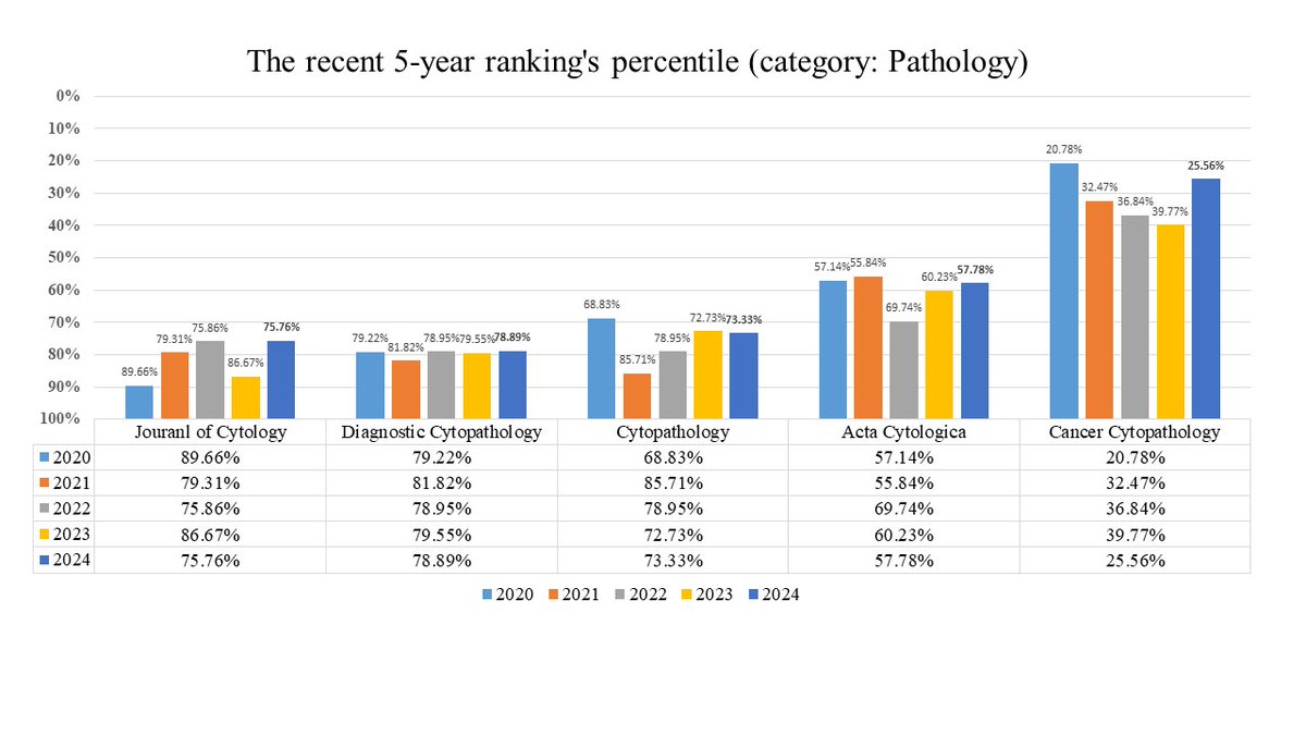 Mark CC Chen, M.D. FIAC (@twmarkc) on Twitter photo New impact factors and rankings (2024) for cytology journals have been released! Cancer cytology has risen! <a href="/CancerCytopath/">Cancer Cytopathology</a> <a href="/DiagnosticCyto/">Diagnostic Cytopath</a> <a href="/IACytology/">International Academy Cytology</a> <a href="/CytopathologyJ/">Cytopathology</a> <a href="/CytologyEFCS/">EFCS</a> New impact factors and rankings (2024) for cytology journals have been released! Cancer cytology has risen! <a href="/CancerCytopath/">Cancer Cytopathology</a> <a href="/DiagnosticCyto/">Diagnostic Cytopath</a> <a href="/IACytology/">International Academy Cytology</a> <a href="/CytopathologyJ/">Cytopathology</a> <a href="/CytologyEFCS/">EFCS</a>