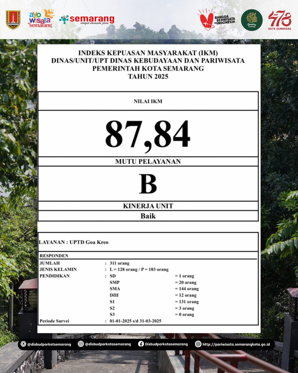 - Layanan Ciamik! Goa Kreo Raih Penilaian Baik -

@disbudparkotasemarang terus berkomitmen memberikan pelayanan publik yang prima

Salah satu hasil nyata ini adalah pencapaian UPTD Goa Kreo dalam Survei Indeks Kepuasan Masyarakat 2025
