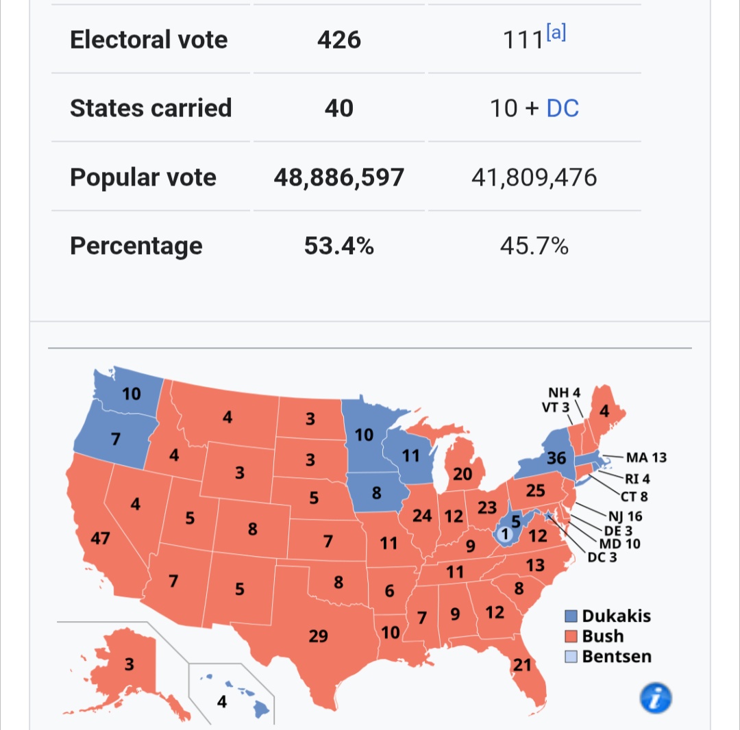 It was a nice dunk, but Bush/Quayle won in a landslide, the last time someone got over 400 electoral votes