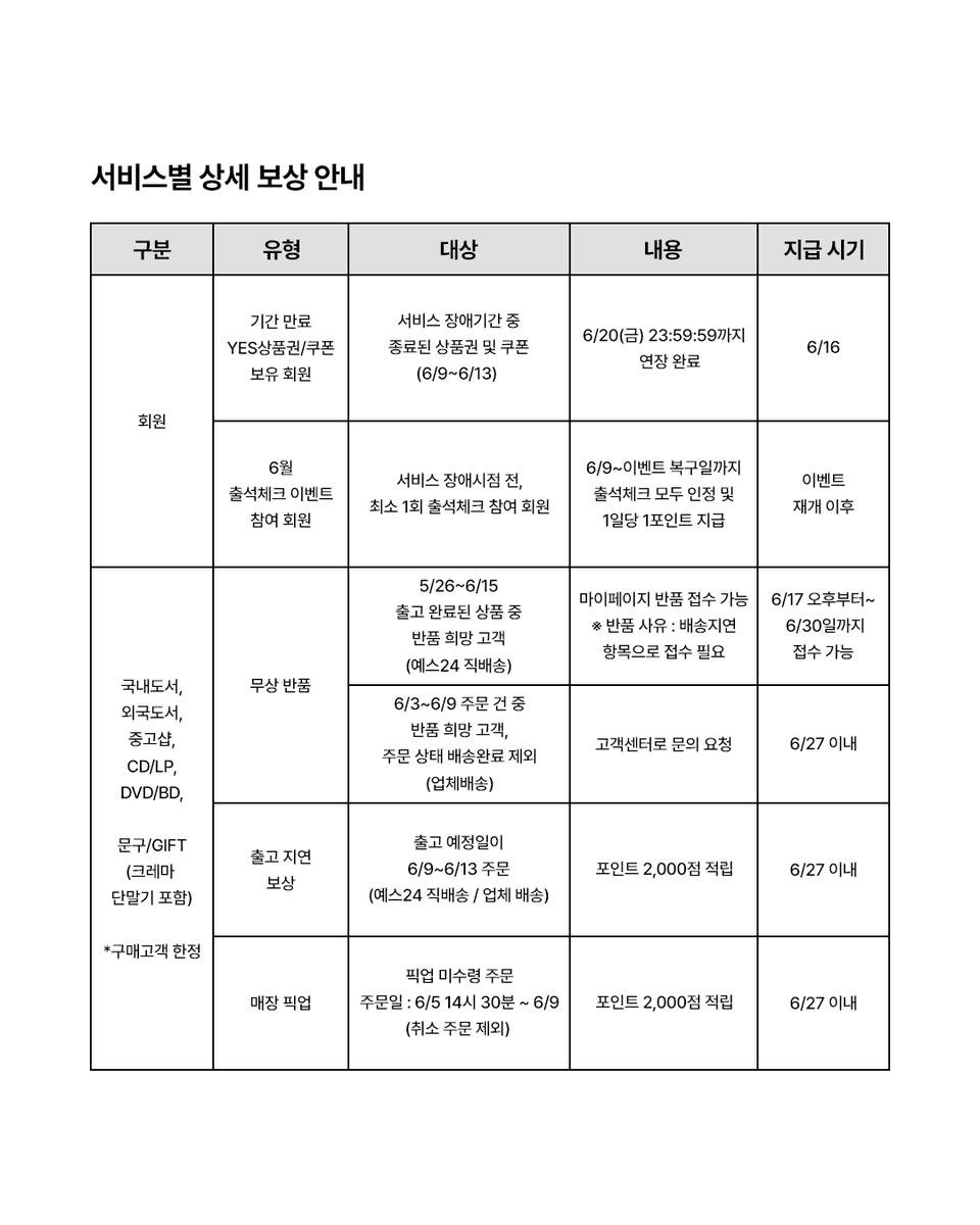 yes24_official's tweet photo. [예스24 보상 안내(변경)]

안녕하세요. 예스24입니다.

최근 발생한 서비스 장애와 관련하여 고객 여러분께 심려를 끼쳐드린 점 고개 숙여 깊이 사과드립니다.

회원 계정과 연계된 개별 발급 방식으로 순차 진행되고 있으며, 당초 6월 18일까지 지급 완료를 목표로 하였으나,
대상 규모와 시스템 처리 특성상 일부 지연되어 6월 18일부터 6월 24일까지 순차적으로 지급되는 점 양해 부탁드립니다.

아울러 지급 연기에 따라 상품권/쿠폰 사용기간도 연장됩니다. 자세한 내용은 아래의 표에서 확인해 주십시오.

보상 안내 내용 중 일부 변경되어 재공지 드립니다.

<변경된 부분> 
*전 회원 대상 보상 안내
└ 'YES상품권 5천원' 사용 가능 기간
└ (전) 6/19~7/6 → (후) 6/23~7/13

*구매 이력 회원 대상 추가 보상 안내
└ '무료 배송 쿠폰 1장' 사용 가능 기간
└ (전) 6/19~7/6 → (후) 6/24~7/13

예스24는 이번 사태를 끝까지 책임지고 수습하며, 앞으로 고객 신뢰 회복과 서비스 안정성 강화를 위한 근본적인 개선에도 최선을 다하겠습니다.