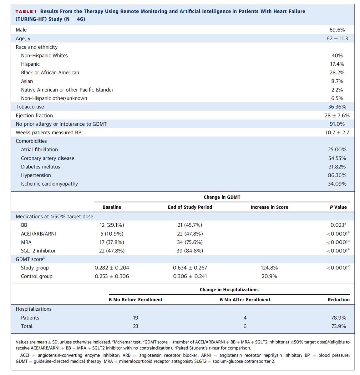Gregg Fonarow MD (@gcfmd) on Twitter photo “The primary innovation of HF-AI is its ability to model the decision-making process of a cardiologist, and it can replicate the efforts of specialty trained nurses, advanced practice providers, and/or pharmacists to remotely increase GDMT usage”
<a href="/MKIttlesonMD/">Michelle Kittleson MD PhD</a> <a href="/CedarsSinai/">Cedars-Sinai</a> “The primary innovation of HF-AI is its ability to model the decision-making process of a cardiologist, and it can replicate the efforts of specialty trained nurses, advanced practice providers, and/or pharmacists to remotely increase GDMT usage”
<a href="/MKIttlesonMD/">Michelle Kittleson MD PhD</a> <a href="/CedarsSinai/">Cedars-Sinai</a>
